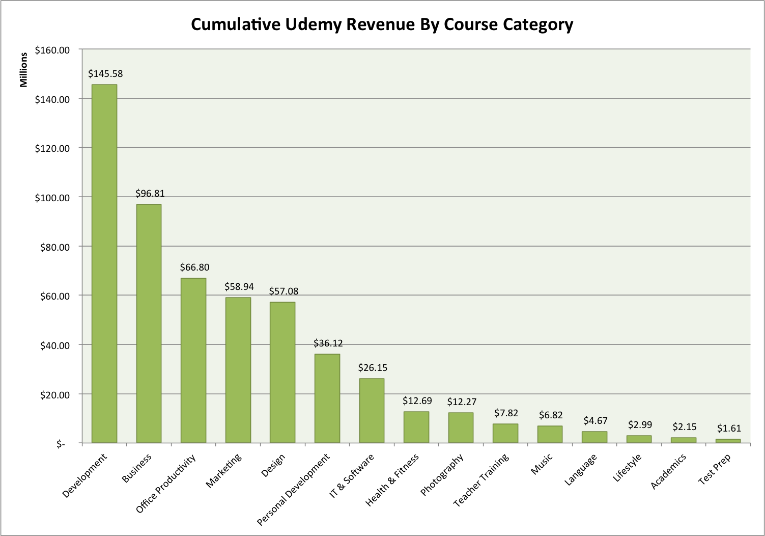 Software development and business dominate Udemy's portfolio in terms of revenue.