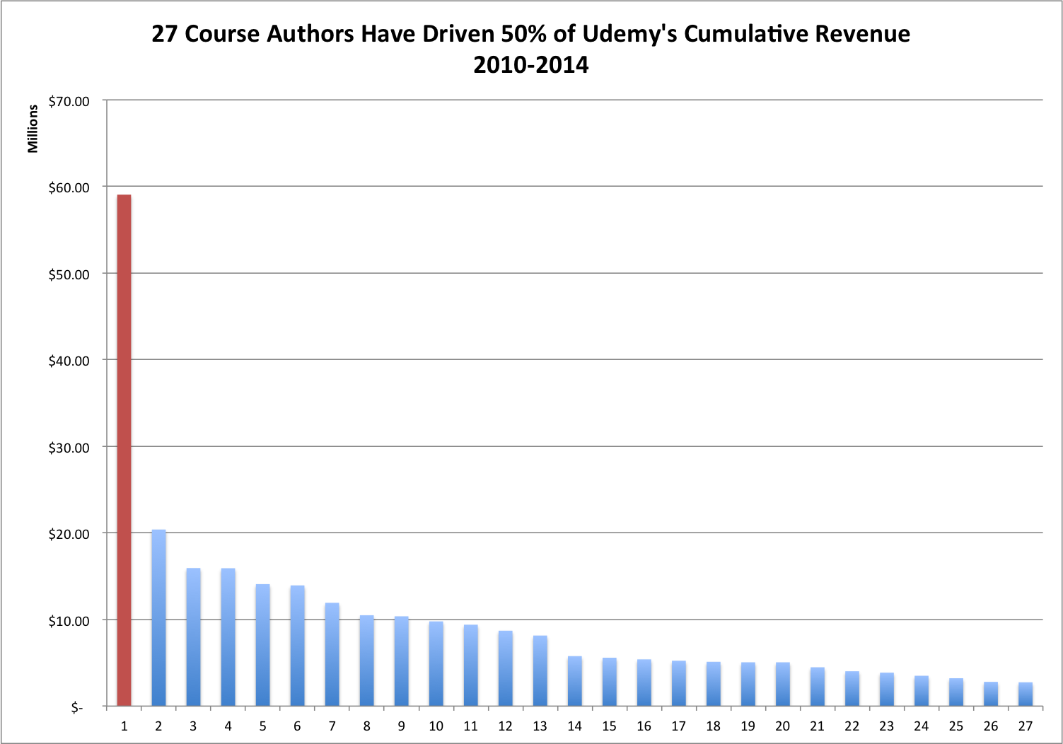 In November 2014, 27 course providers were responsible for 50% of Udemy's revenues.